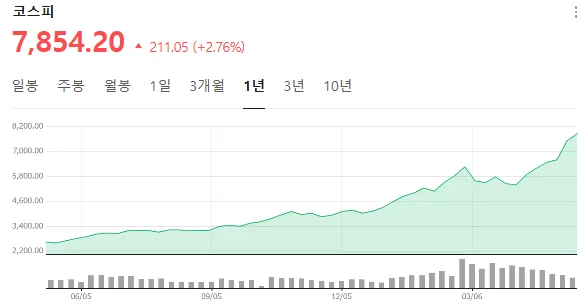 코스피 7900 돌파, 2026년 주도 섹터와 핵심 종목 분석 — 비즈니스·경제 — hjj830 1