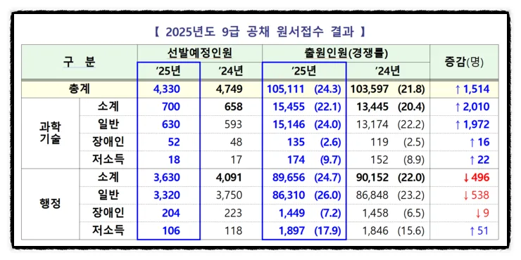 2027년 9급 공무원 월급 300만원 시대, 시험 준비는 언제부터? 2