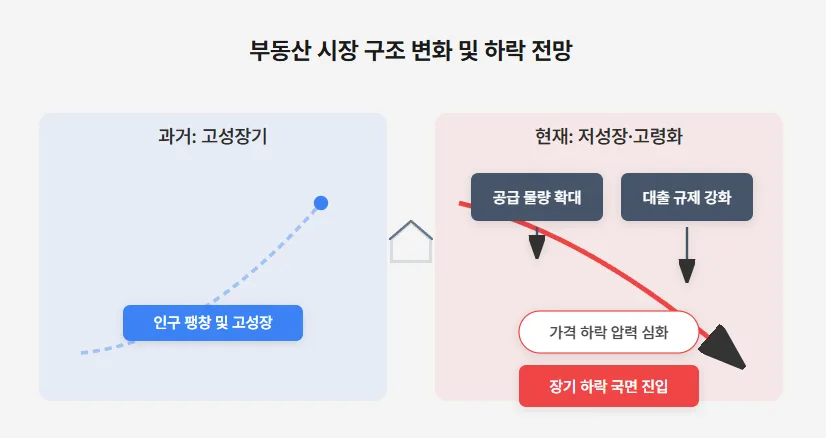 1주택자 날벼락? 2026년 부동산 하락 진단과 투자 전략