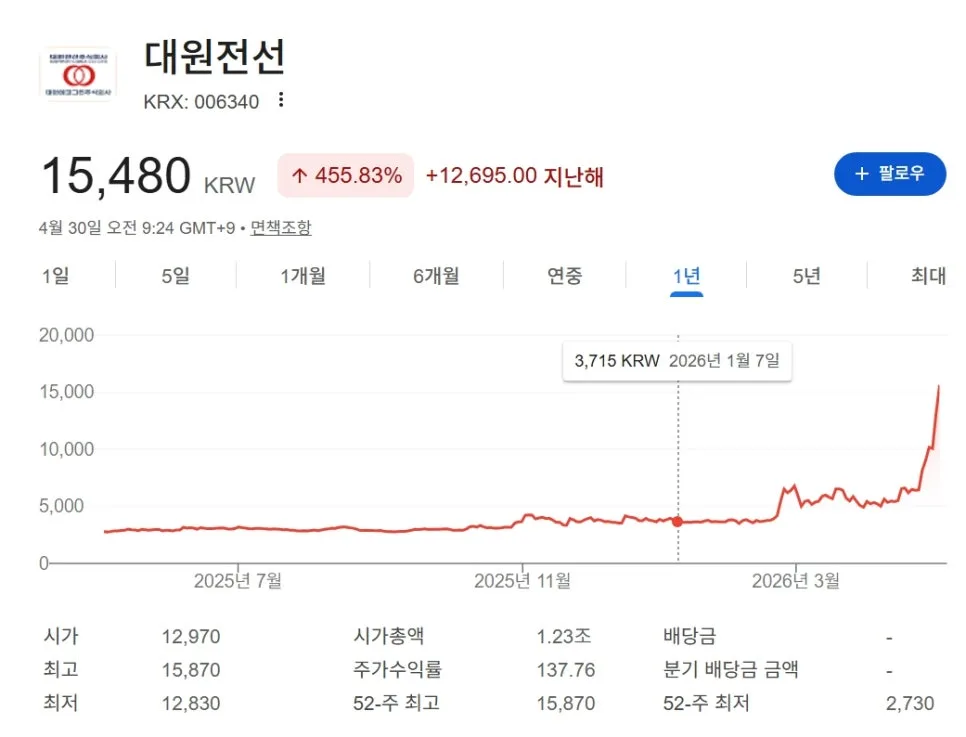 대원전선 주가 전망 2026: AI 수혜주 신고가 랠리 분석 2