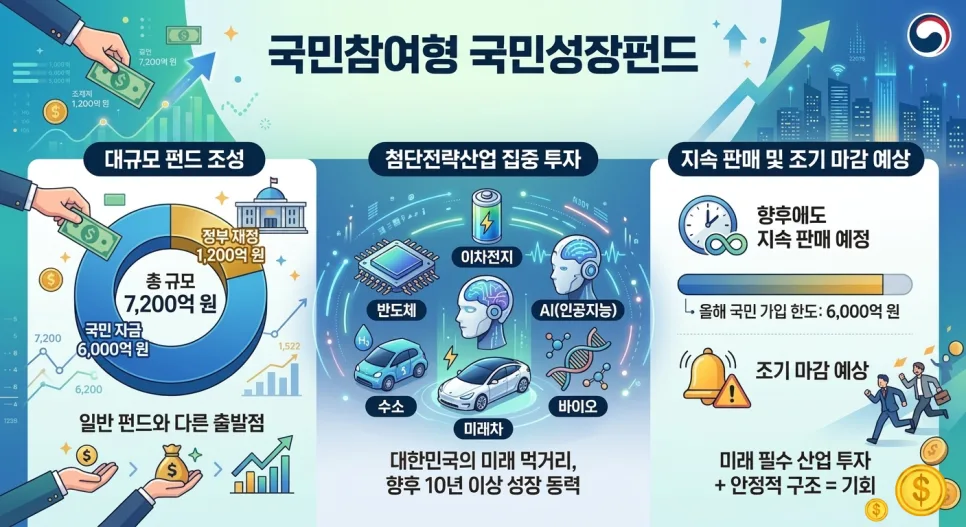 국민성장펀드 2026: 연봉 5천 이하 서민 혜택 총정리 2