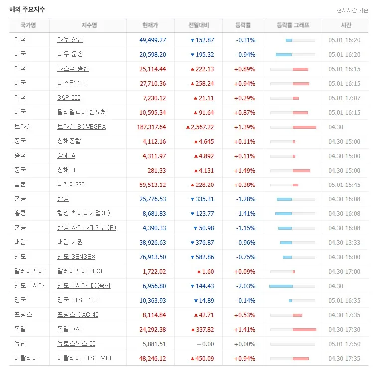 2026년 5월 첫째 주 주요 경제 일정 및 시장 분석 2026