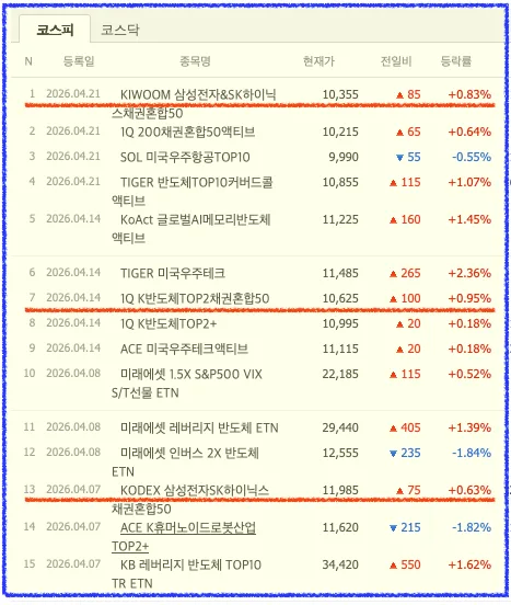 반도체 ETF, 채권 혼합 전략 2026년 비교 및 투자 가이드 3
