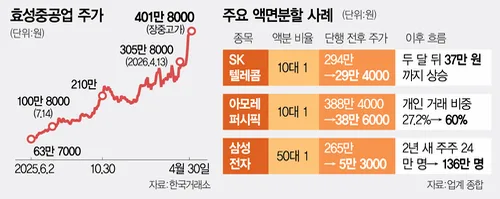효성중공업 액면분할 가능성 2026: SKT·아모레 사례 분석 2