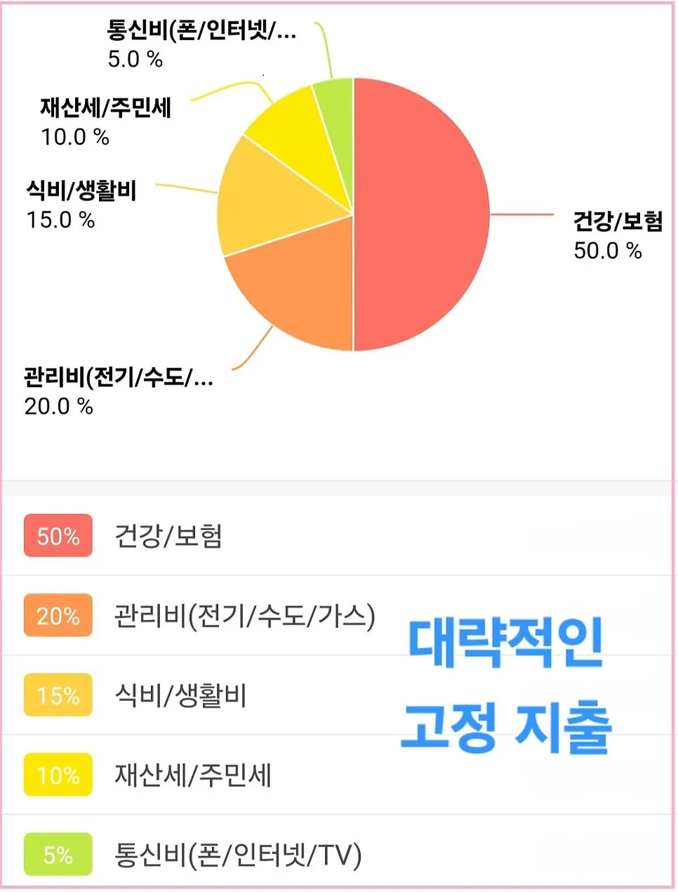 2025년 고정 지출 결산: 건강보험료, 쌀값, 가스비 총정리 2026 2