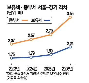 2026년 부동산 뉴스: 종부세 폭등, 청약 면적 온도차, 지역별 집값 전망