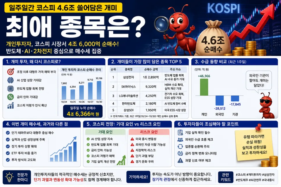 2026년 개인 투자자 코스피 집중 분석: 4.6조 순매수 종목과 투자 전략 2