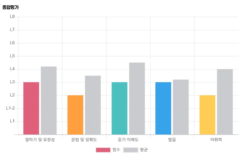 2026년 직장인 영어회화, 여의도 비즈니스 영어 실력 향상 비법 2