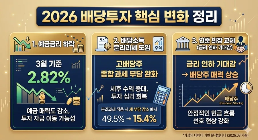 2026년 배당소득 분리과세, 고배당주 투자 전략 총정리 2
