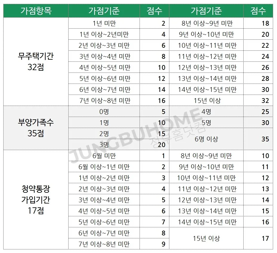 분양가 상한제 아파트 당첨 확률 높이는 현실적 전략 2026 3