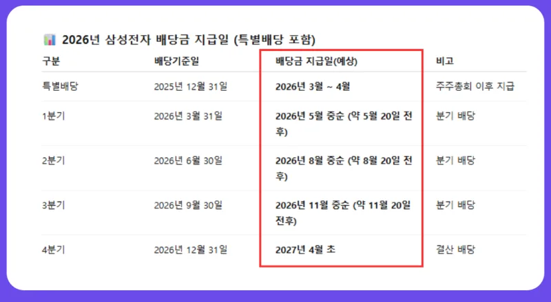 삼성전자 특별배당금 지급일 2026: 입금 타이밍과 절세 전략 완벽 정리 2
