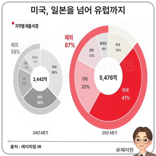 외국인이 주목하는 K뷰티 주식, APR 실적 분석 2026 2
