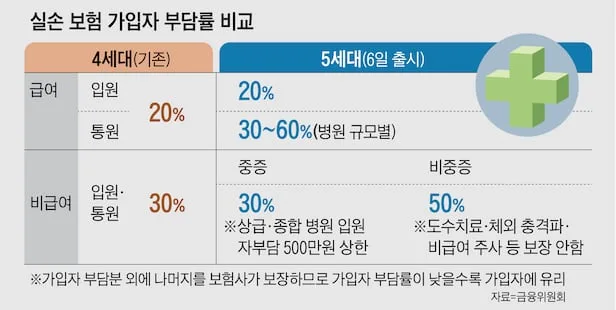 5세대 실손보험, 보험료 반값 함정 피하는 법 2026
