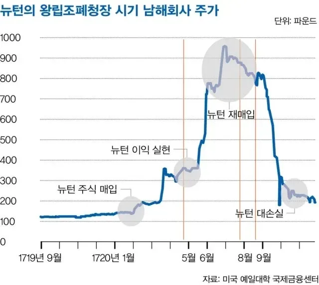 뉴턴도 당한 주식 거품 2026: 남해회사 사건과 투자 심리 3