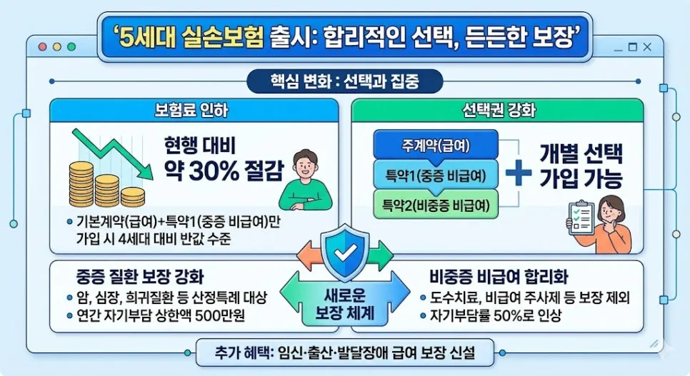 5세대 실손보험, 2026년 무엇이 달라지나? 보험료·보장 총정리