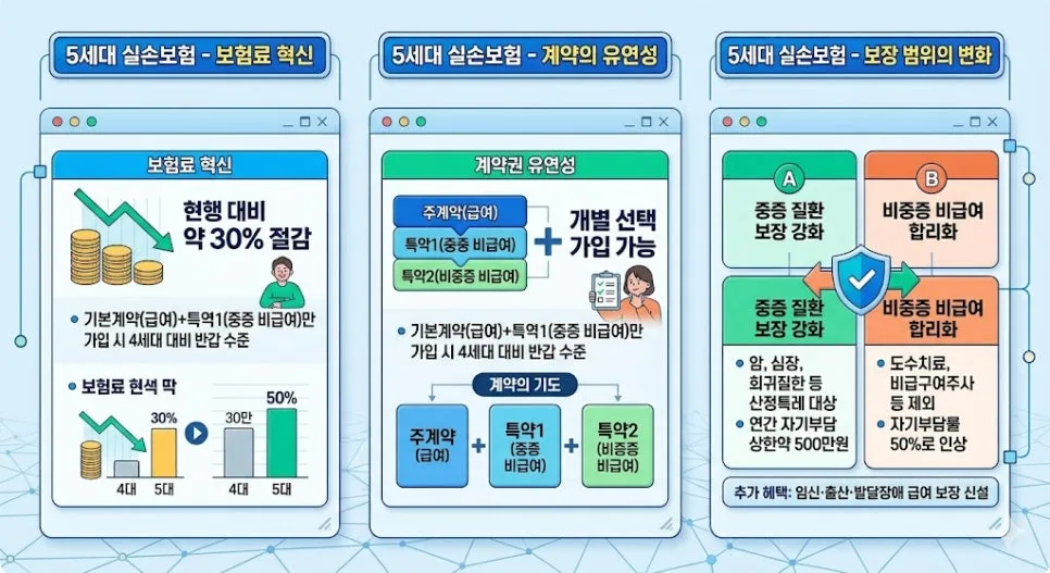 5세대 실손보험, 2026년 무엇이 달라지나? 보험료·보장 총정리 2