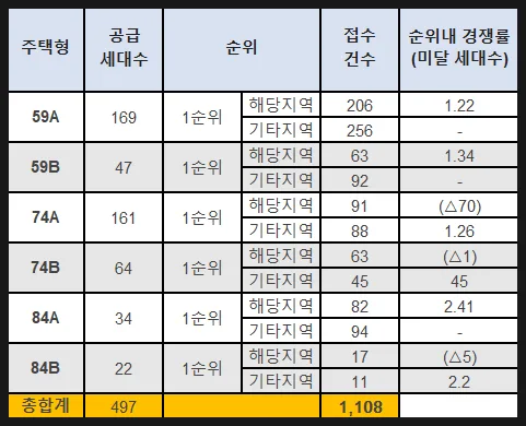 이편한세상 부천 어반스퀘어 1순위 청약 결과, 타입별 경쟁률 분석 2026 2