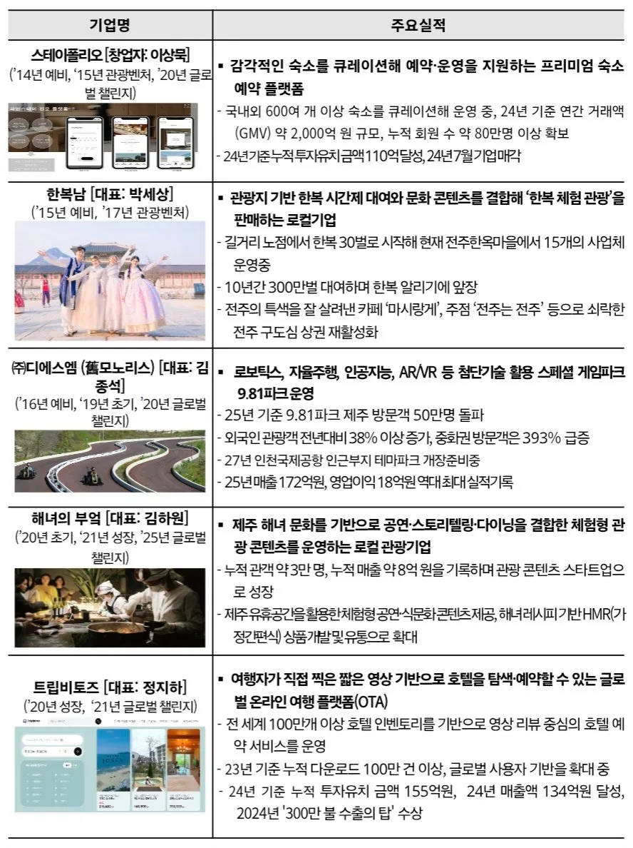 2026년 한국 관광 혁신: 100개 벤처기업 성장 전략 분석 2