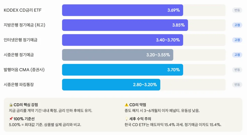 CD 금리 4.2%의 비밀 2026년, 고금리 예금 잠그는 법 2
