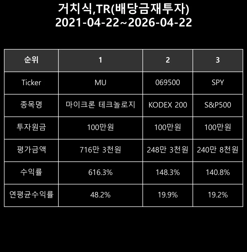 마이크론 주가 전망 2026: 거치식 vs 월적립 수익률 비교 2