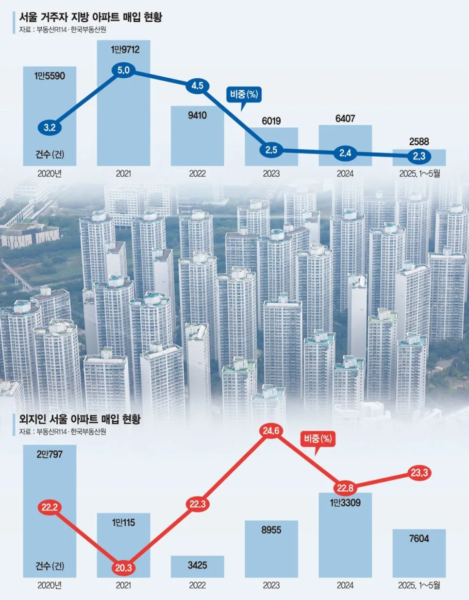 서울 아파트 매매 전환점은? 전세 폭등 원인과 전망 2026 2