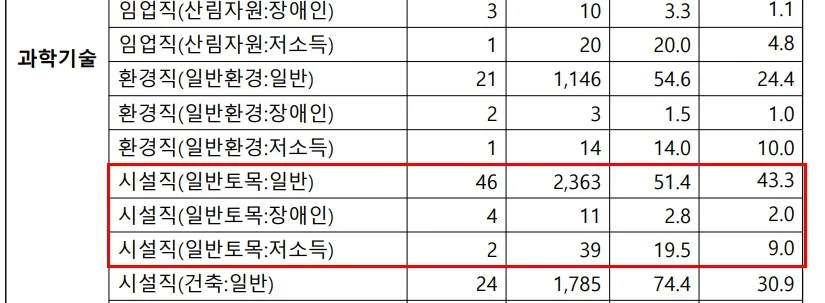 9급 토목직 공무원 합격선 79점, 전략적 준비법 2026 2