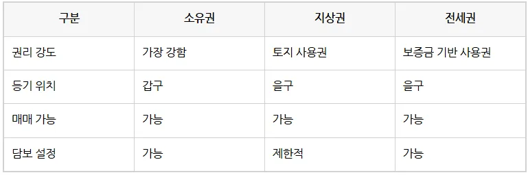 부동산 권리 3가지 비교: 소유권, 지상권, 전세권 차이점 2026년 총정리 2