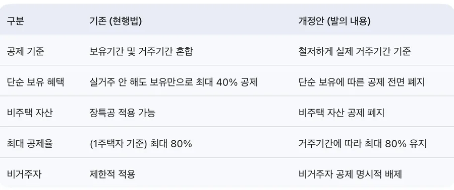 부동산 장특공 기준 변경 2026: 실거주 혜택 강화 핵심 정리 2