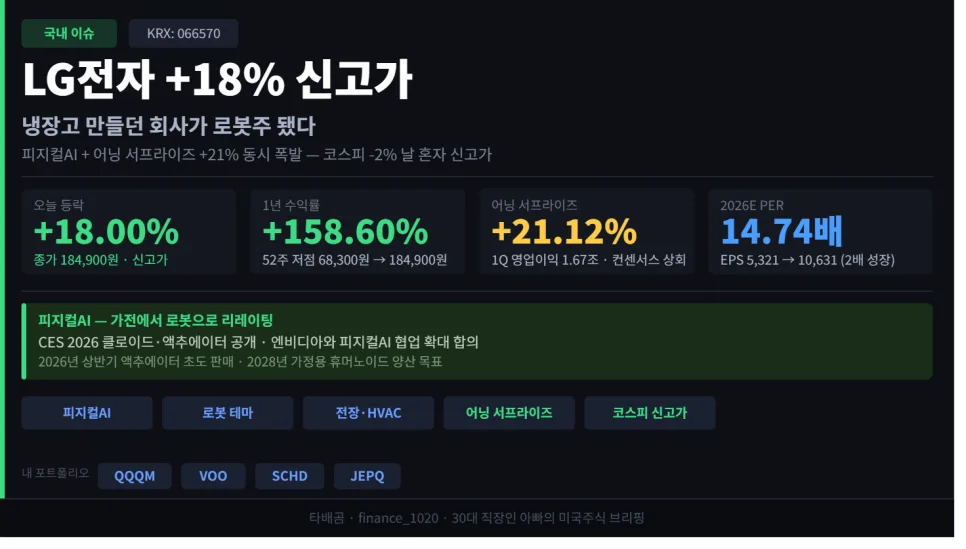 LG전자 로봇주 변신 2026: 18% 급등 신고가 분석 — 비즈니스·경제 — finance_1020 1