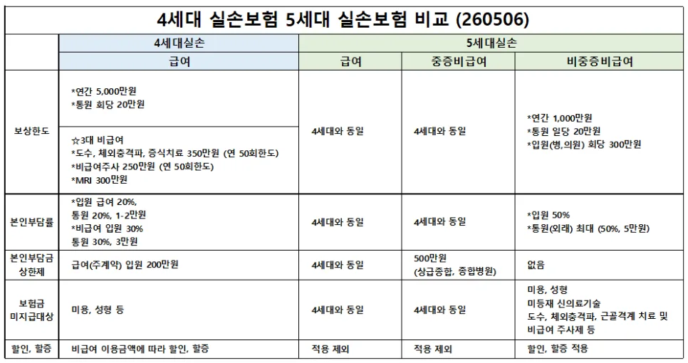 5세대 실손보험, 2026년 달라지는 점과 4세대 비교 완벽 분석