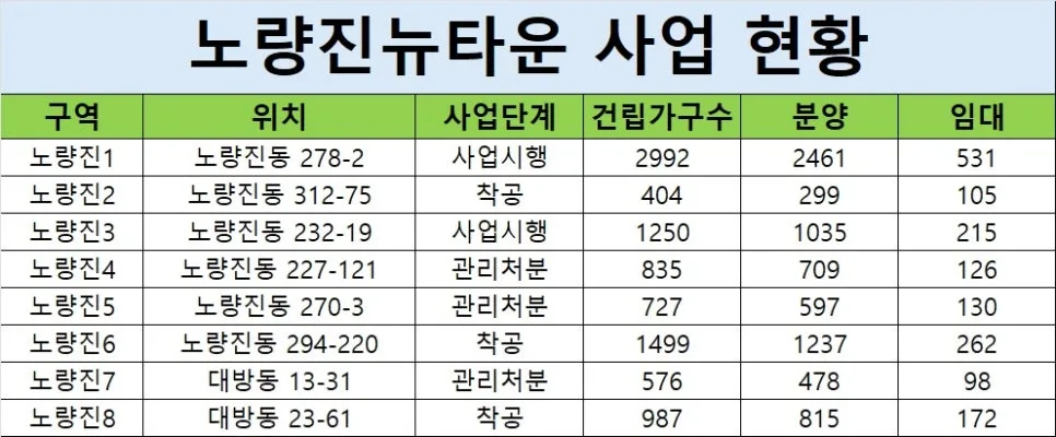 노량진뉴타운 2026년 분양가, 청약 경쟁률 완벽 분석 2