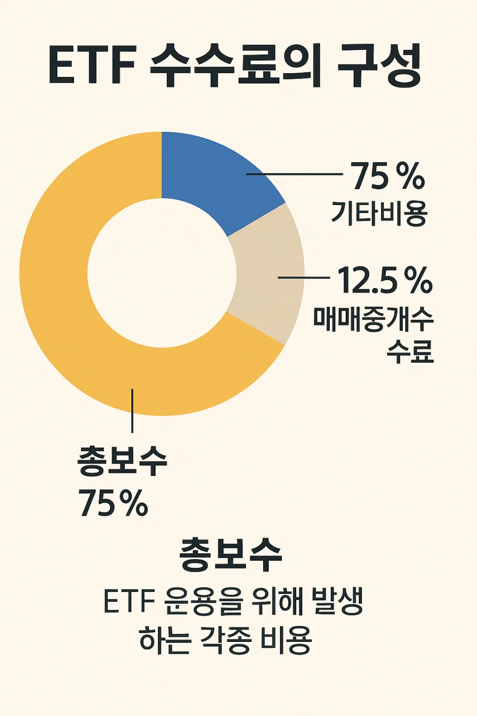 2026년 ETF 수수료, 총비용(TER) 비교로 수익률 극대화하는 법 — 비즈니스·경제 — shmed4809