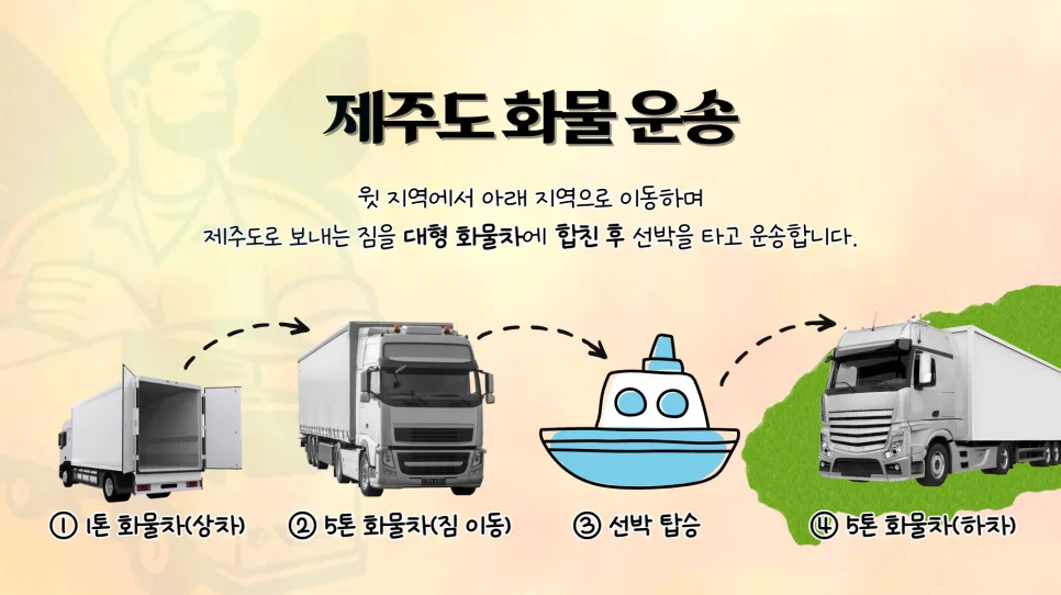 제주 화물 운송 비용 2026년 총정리: 용달, 택배, 화물차 견적 비교 2