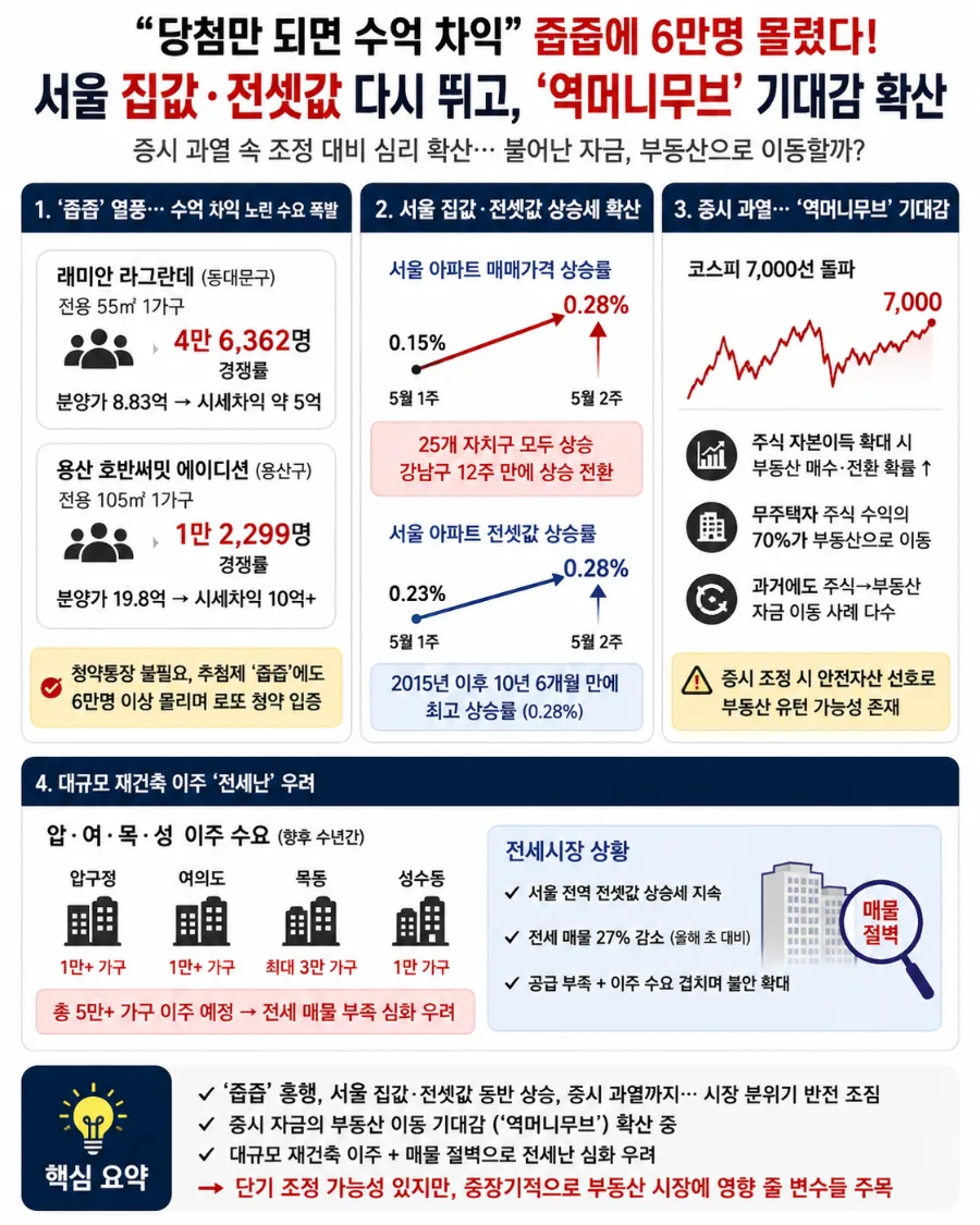 서울 부동산 2026년 급등 전조? 줍줍 열기·전세난 심화 원인 분석 — 비즈니스·경제 — busitdol21