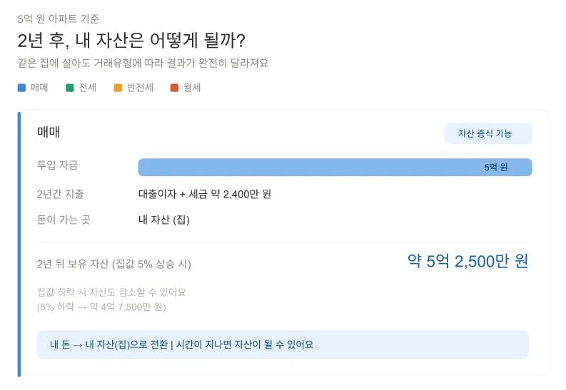 주거 형태 선택 2026: 전세·월세·매매, 내 돈의 흐름 파악하기 2