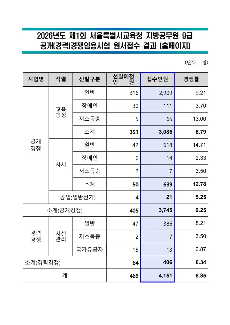 2026 서울시 9급 공무원 경쟁률: 교육행정 합격선 분석 2