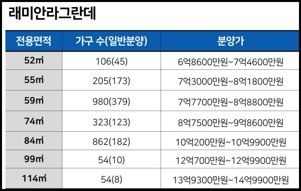 이문동 래미안 라그란데 무순위 청약: 4억 시세차익 조건과 일정 2026 2