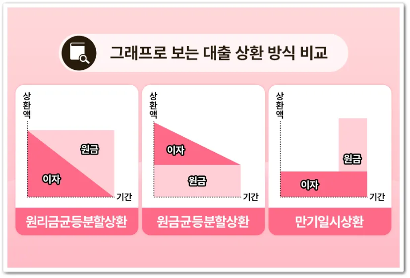 대출 상환 방식 비교 2026: 원리금균등 vs 원금균등 장단점 총정리 2