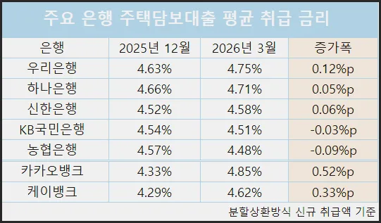 비규제지역 아파트 후순위 대출 LTV 한도 및 금리 2026년 전망 2