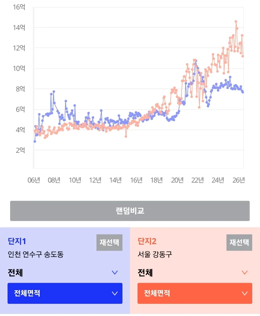 인천 송도 아파트, 투자 가치 낮다고? 2026년 전망 분석