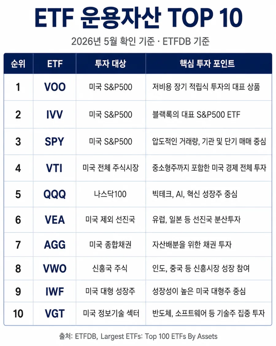 2026년 가장 많이 투자된 ETF TOP 10: 자금 흐름 분석 2