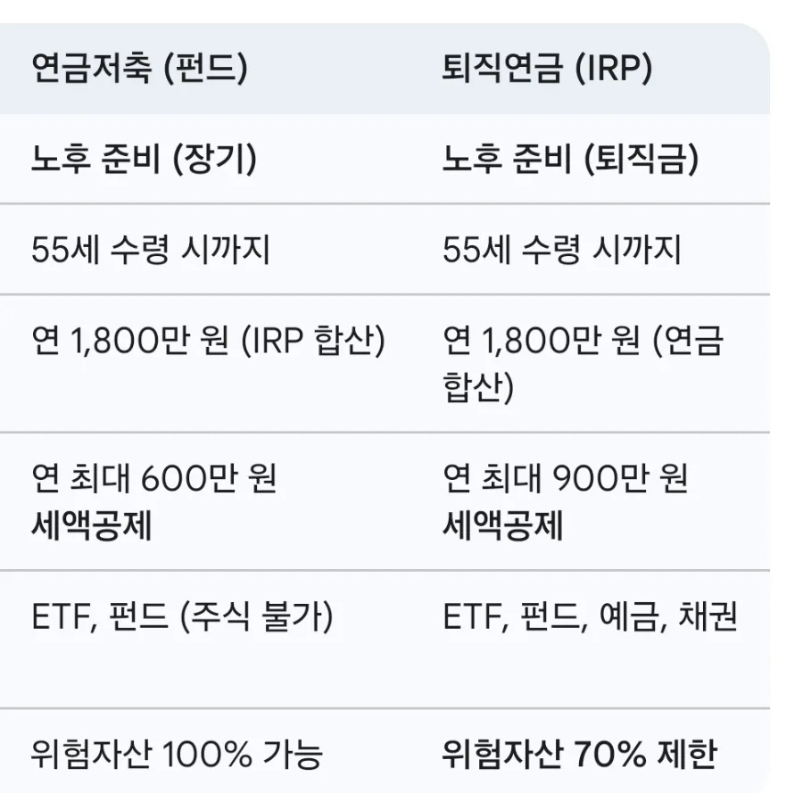 ISA vs IRP vs 연금저축: 2026년 절세 계좌 완벽 비교 및 활용법 2