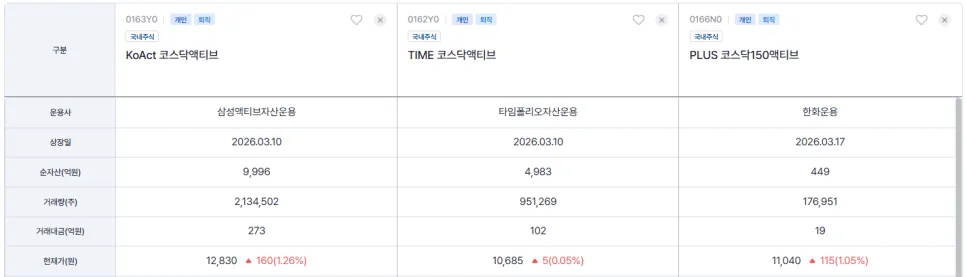 코스닥 액티브 ETF 2026년 1개월 성적 비교: PLUS ETF가 앞선 이유는? 2