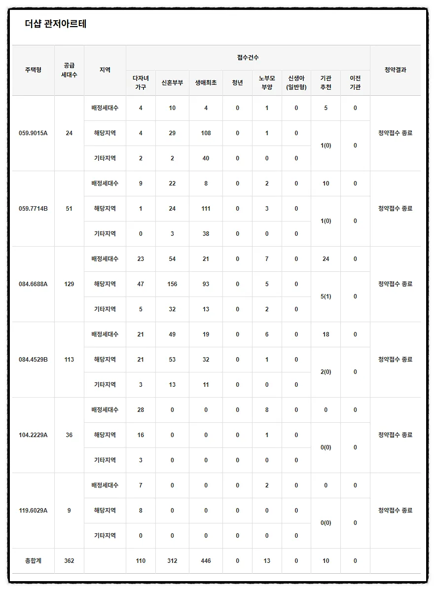 더샵관저아르테 특공 경쟁률 2026: 1순위 마감 분석 및 전망 2