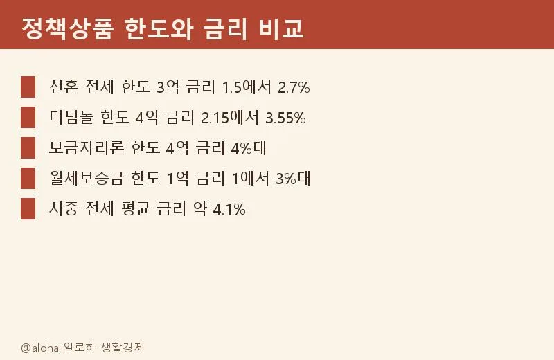 신혼부부 대출 총정리 2026: 디딤돌·보금자리론 자격 완벽 분석 2