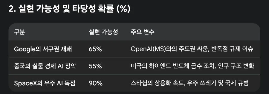 AI 경쟁 승자 예측 2026: 구글, 중국, 스페이스X 비교 분석 2