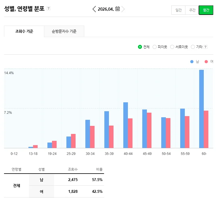 2026년 4월 블로그 통계: 조회수, 방문자, 수익 분석 총정리 2