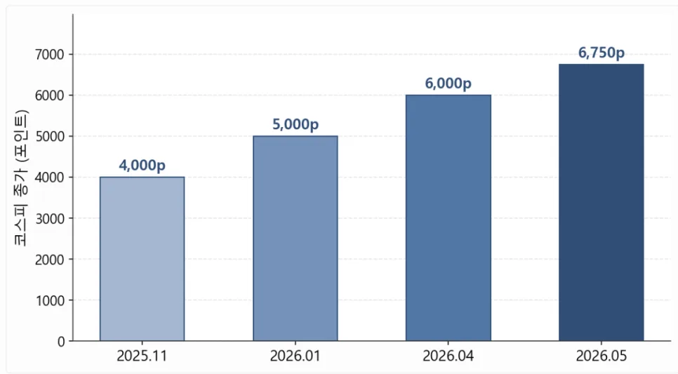코스피 7000 돌파, 주담대 금리 2026년 7월 갱신 시 얼마나 오를까? 2