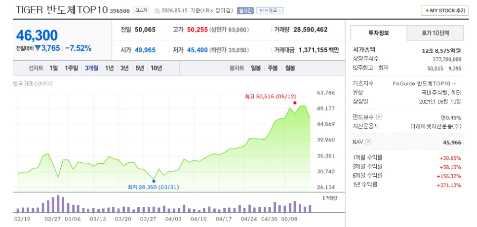 TIGER 반도체 TOP10 ETF, 삼성전자·하이닉스 없이 2026년에도 유망할까? — 비즈니스·경제 — dudwlskings