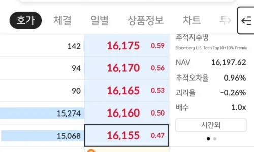 TIGER 미국테크TOP10 커버드콜 ETF, 100만원 투자 수익률 2026 분석